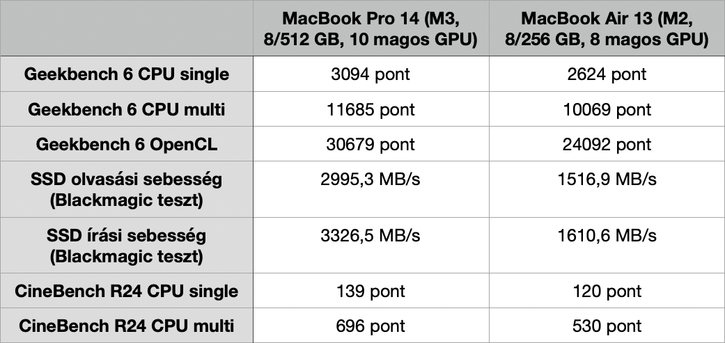 M3 MacBook Pro vs. M2 MacBook Air benchmark