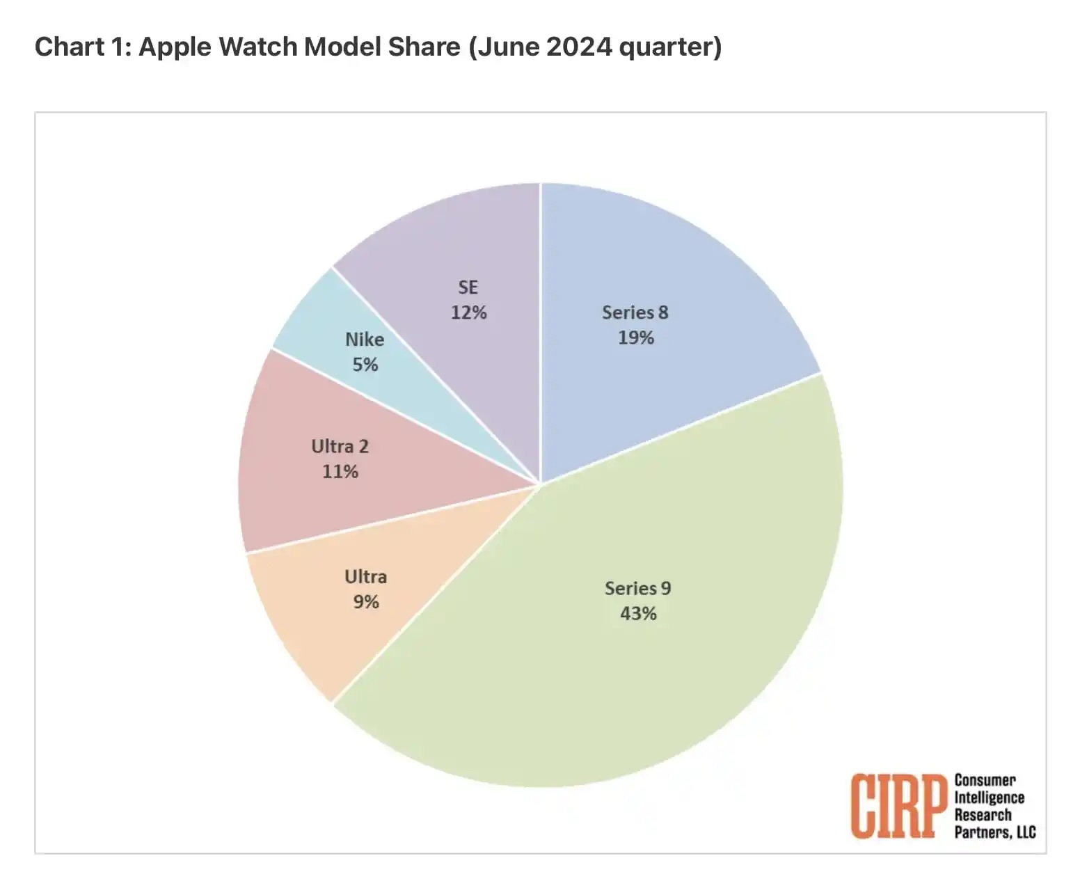 Apple Watch eladások 2024 USA